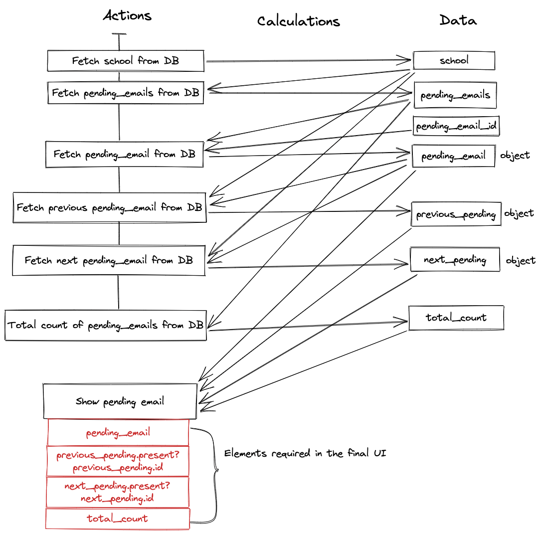 Diagram of current implementation of pending_emails#show