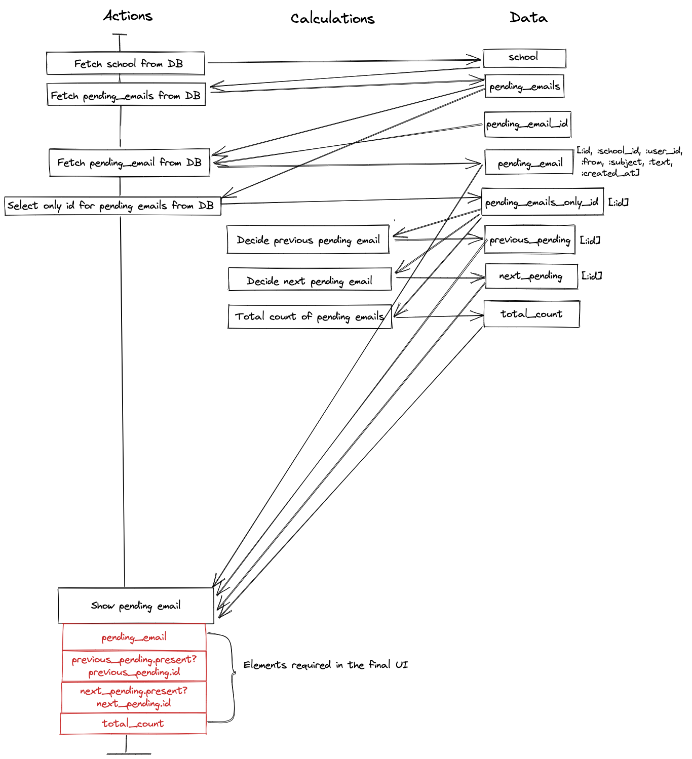 Diagram of improved implementation of pending_emails#show